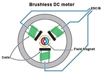 Apa Bldc Motor?